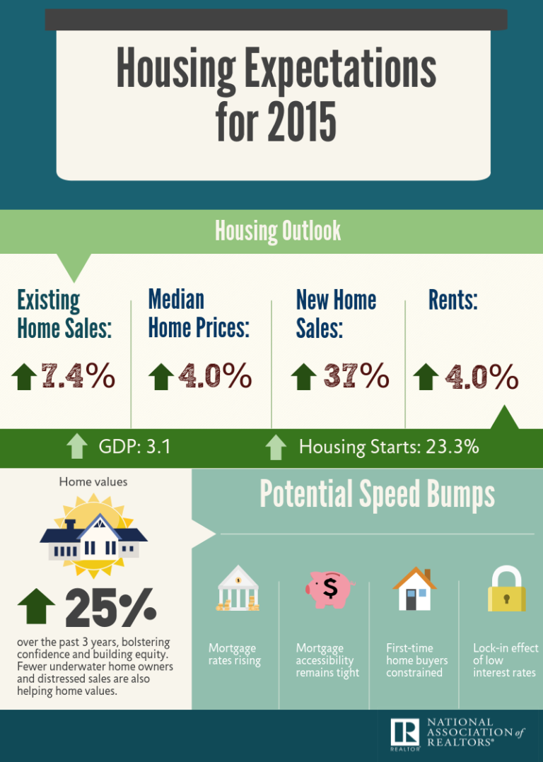 House values. Expectancy (2015). Infograph House. Real Estate Housing Market: trends and Insights. Housing in GDP.